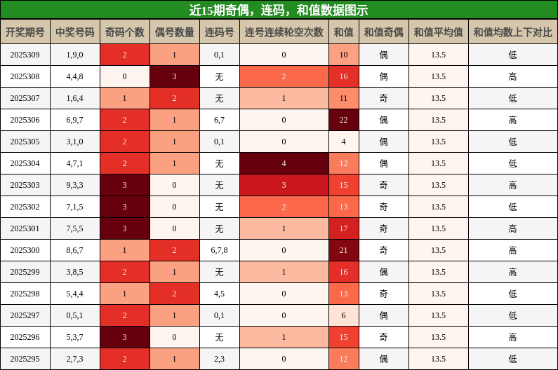 奇偶分析，连码分析，和值分析