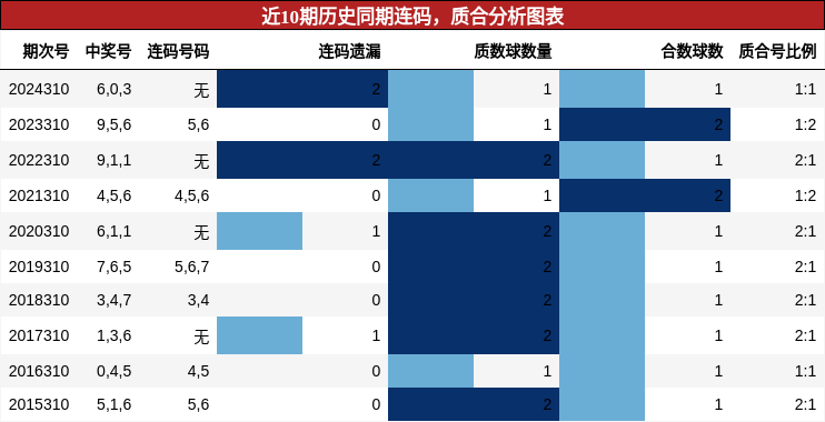连码分析，质合分析