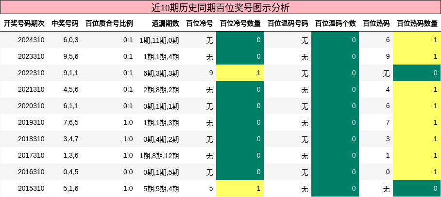 百位奖号分析