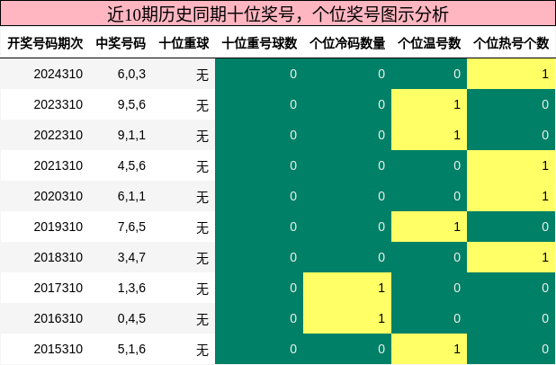 十位奖号分析，个位奖号分析