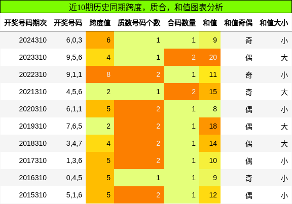 跨度分析，质合分析，和值分析