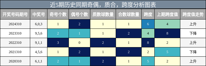 奇偶分析，质合分析，跨度分析