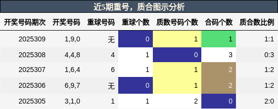 重号分析，质合分析