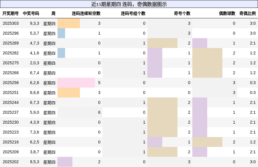 连码分析，奇偶分析