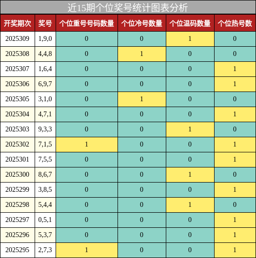 个位奖号分析