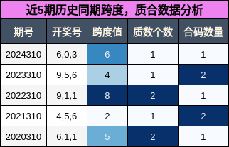 跨度分析，质合分析