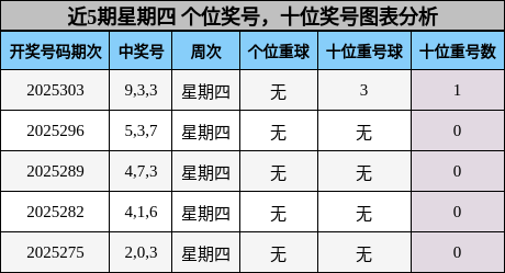 个位奖号分析，十位奖号分析