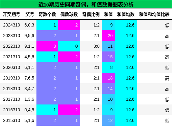 奇偶分析，和值分析