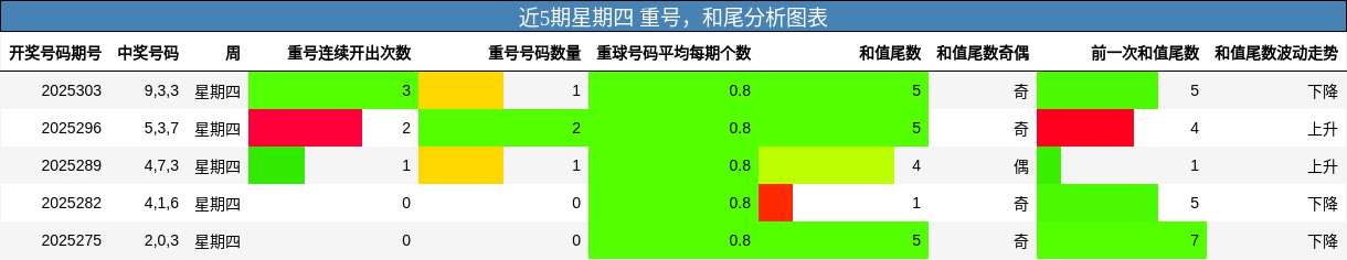 重号分析，和尾分析