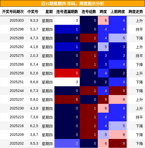 连码分析，跨度分析