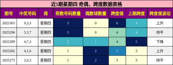 奇偶分析，跨度分析