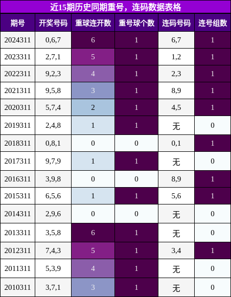 重号分析，连码分析