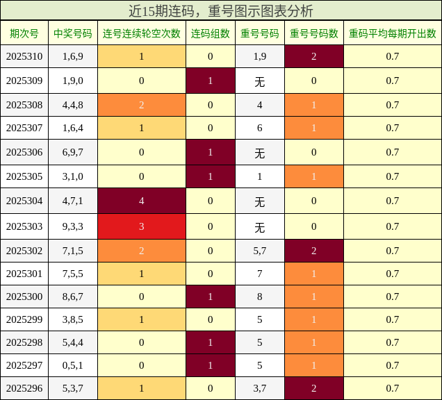 连码分析，重号分析