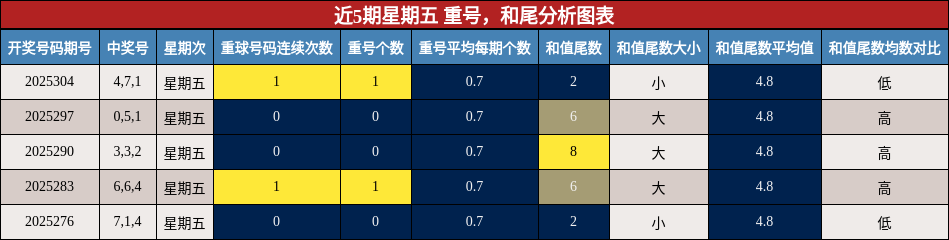 重号分析，和尾分析