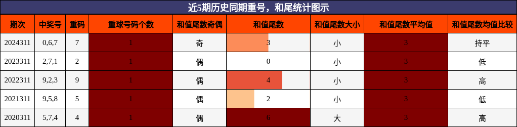 重号分析，和尾分析
