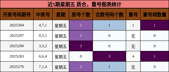 质合分析，重号分析