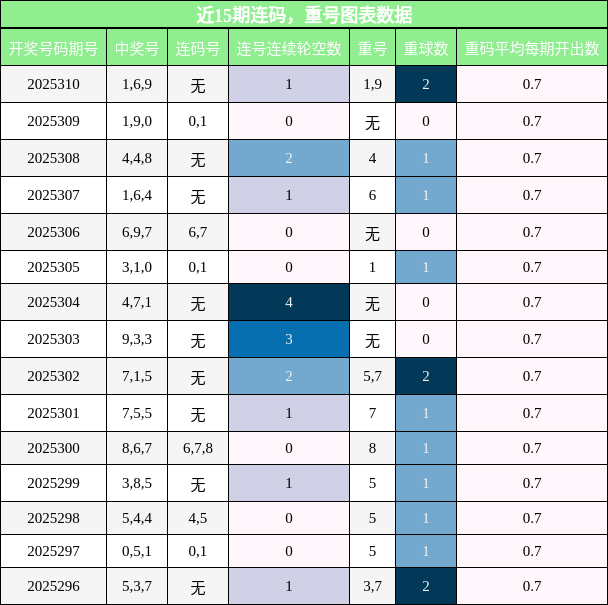 连码分析，重号分析