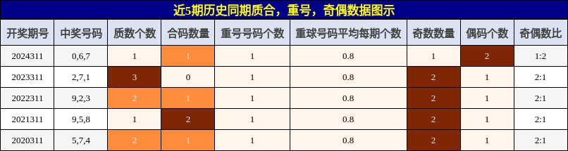 质合分析，重号分析，奇偶分析