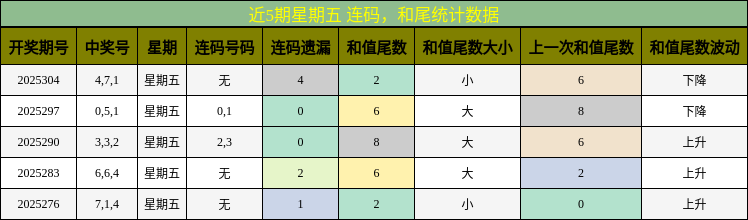 连码分析，和尾分析