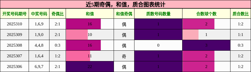 奇偶分析，和值分析，质合分析