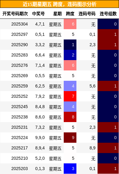 跨度分析，连码分析
