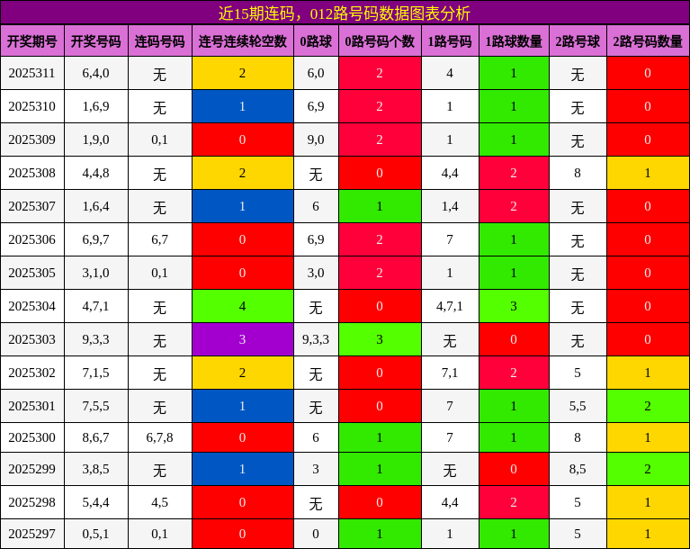 连码分析，012路号码分析