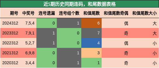 连码分析，和尾分析