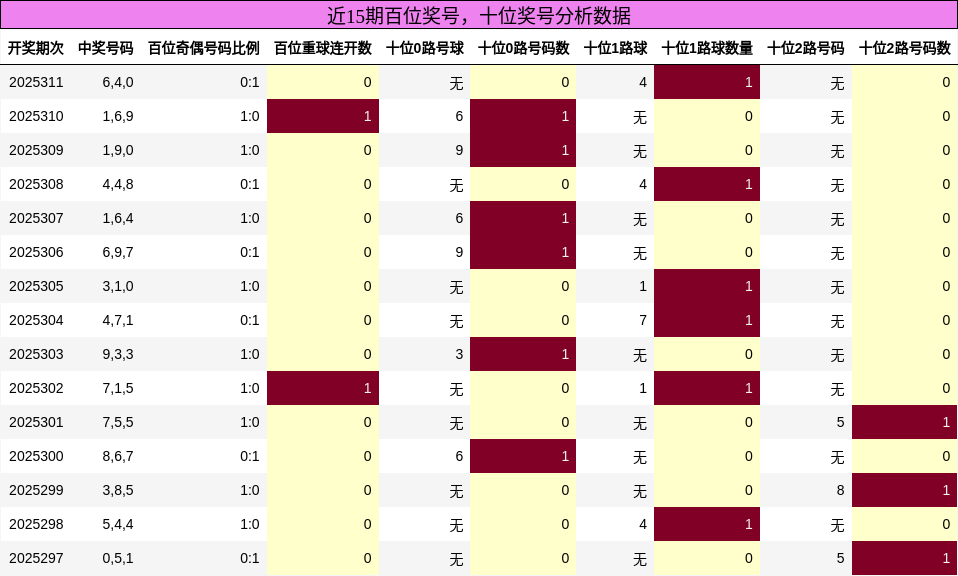 百位奖号分析，十位奖号分析