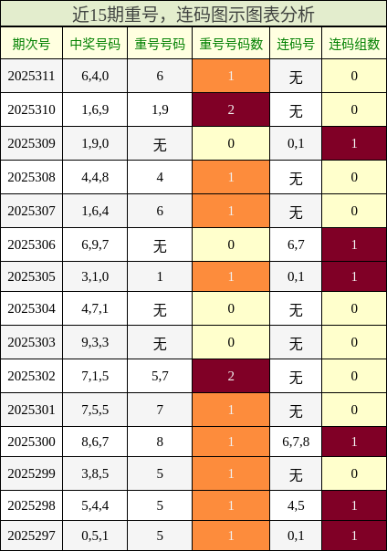 重号分析，连码分析
