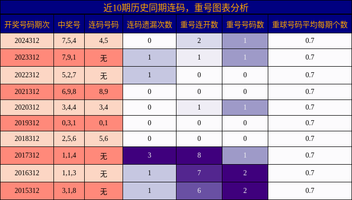 连码分析，重号分析