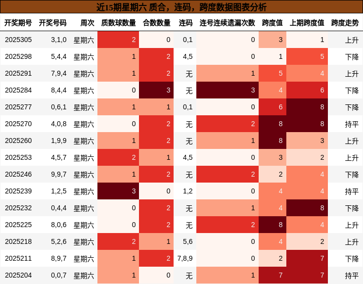 质合分析，连码分析，跨度分析