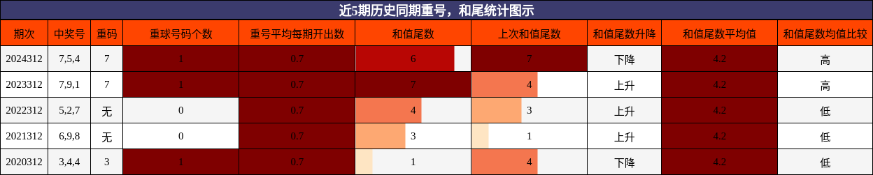 重号分析，和尾分析