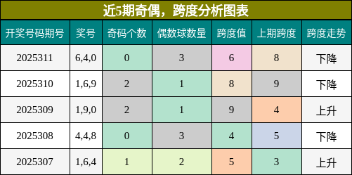 奇偶分析，跨度分析