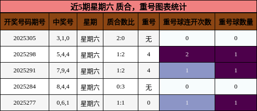 质合分析，重号分析