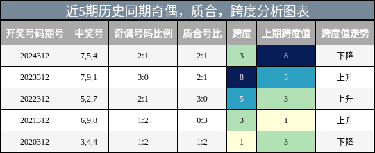 奇偶分析，质合分析，跨度分析