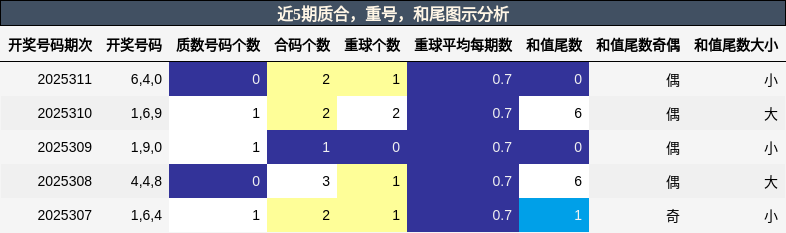 质合分析，重号分析，和尾分析