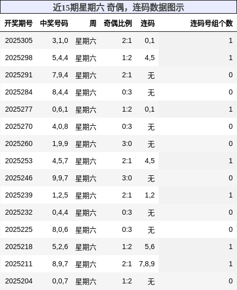 奇偶分析，连码分析