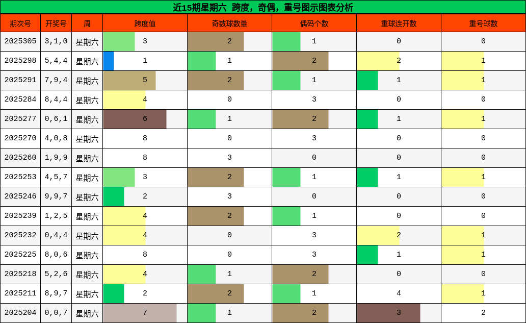 跨度分析，奇偶分析，重号分析