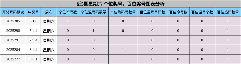个位奖号分析，百位奖号分析