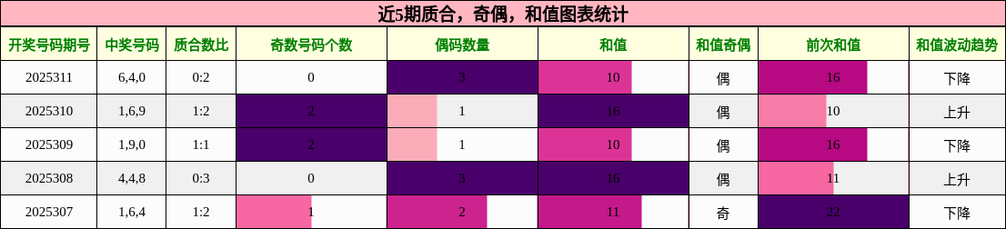 质合分析，奇偶分析，和值分析