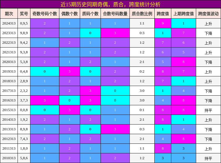 奇偶分析，质合分析，跨度分析