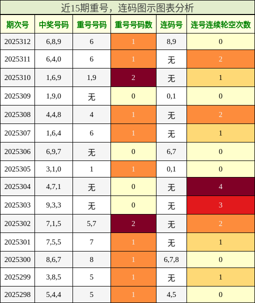 重号分析，连码分析