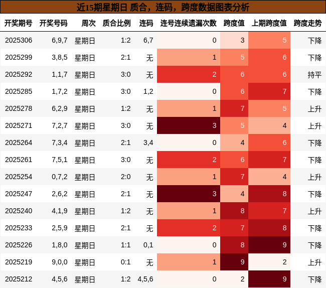 质合分析，连码分析，跨度分析