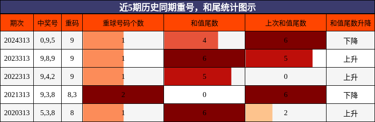 重号分析，和尾分析