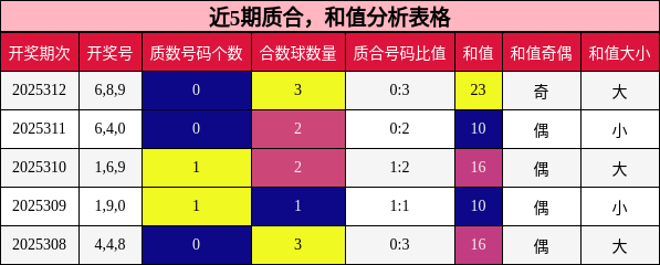 质合分析，和值分析