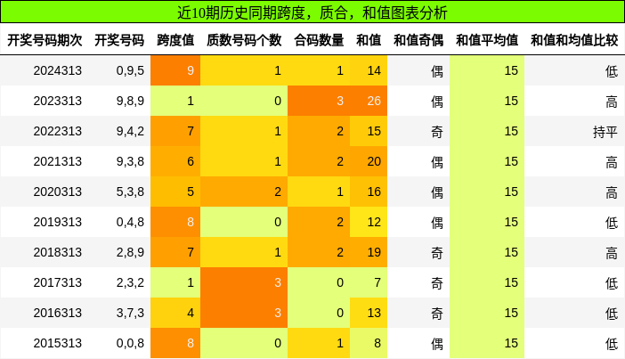 跨度分析，质合分析，和值分析