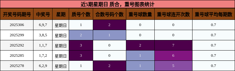质合分析，重号分析