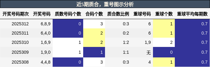 质合分析，重号分析