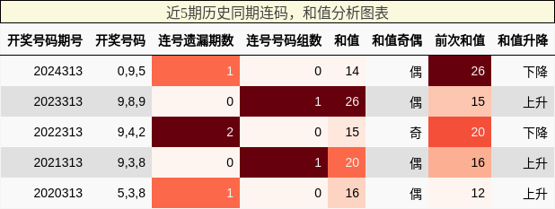 连码分析，和值分析