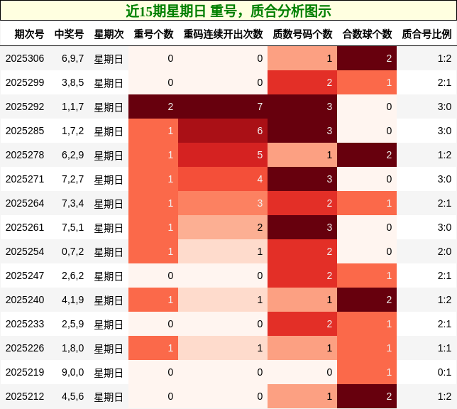 重号分析，质合分析
